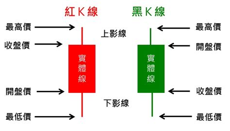 黑紅線|K線是什麼？K線圖怎麼看？K線的16種型態介紹